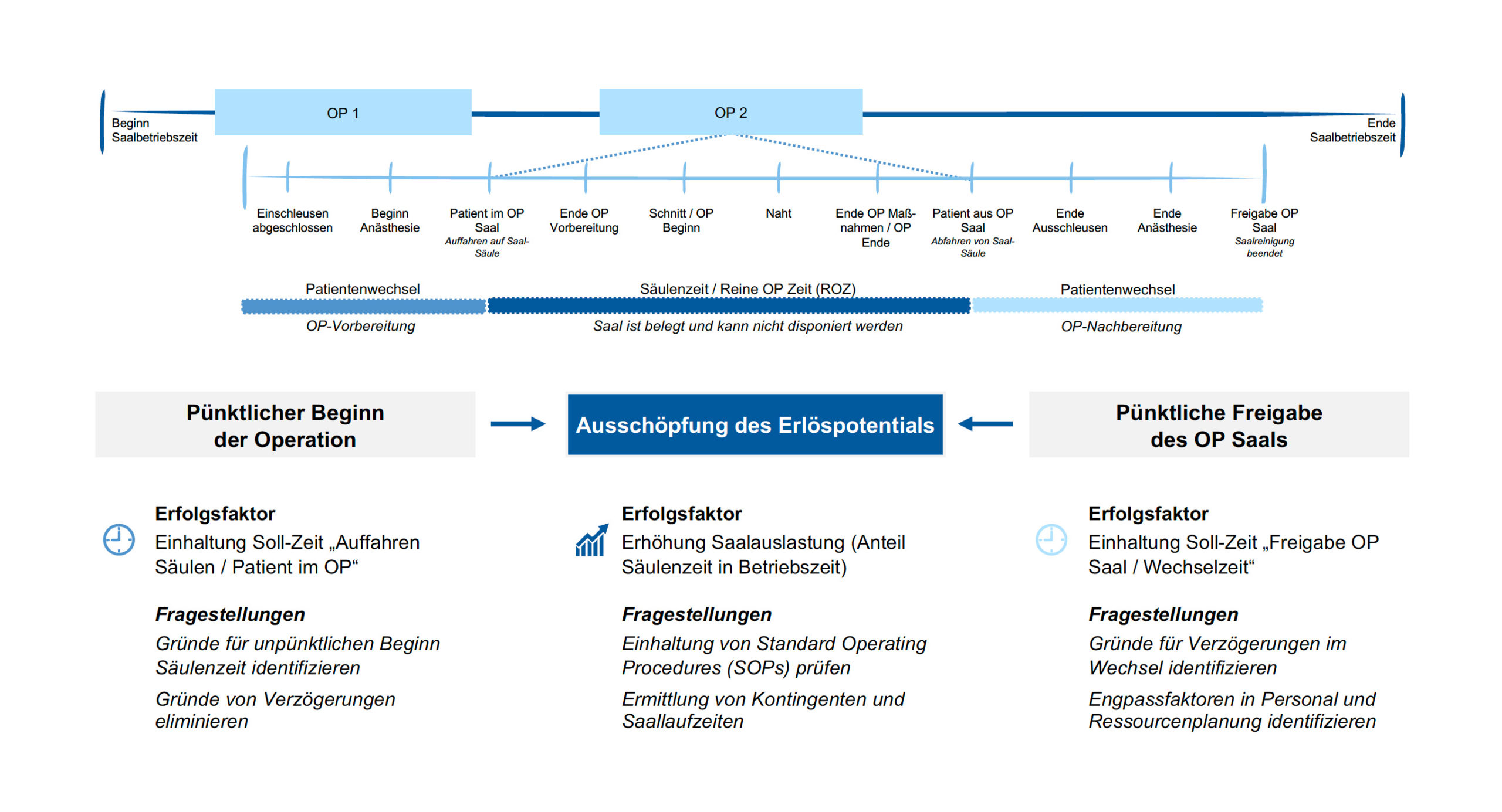 Process Mining OP Management Steuerungsmodell OP Management