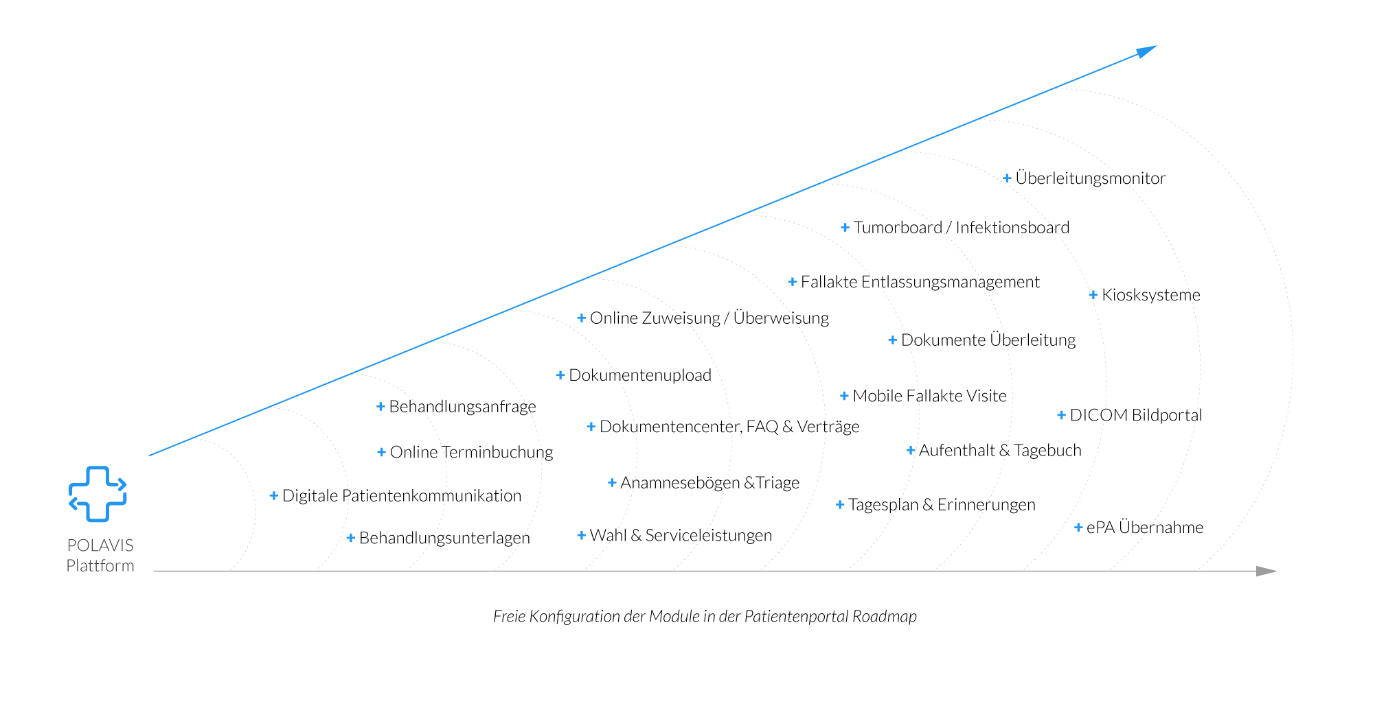 Patientenportal modulare Einfuehrung Stufenweise Einfuehrung POLAVIS Patientportal nach KHSFV